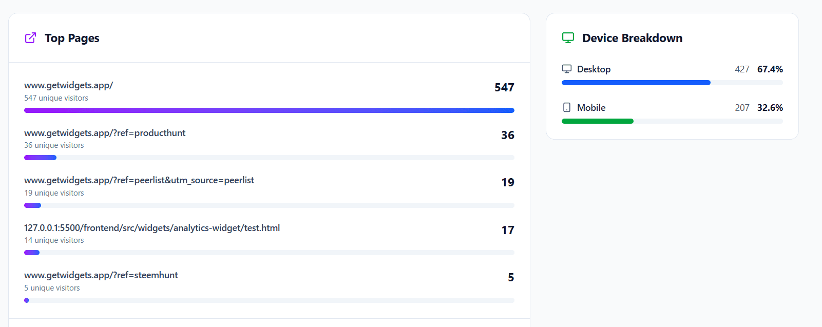 Traffic sources and device breakdown across pages and articles